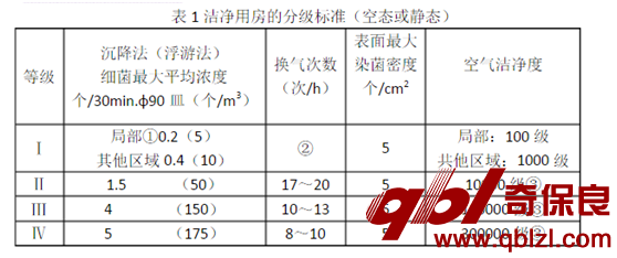 洁净用房细菌浓度和空气含尘浓度分级标准图表